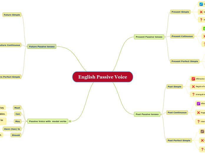 English Passive Voice