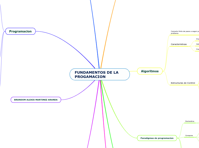 FUNDAMENTOS DE LA PROGAMACION