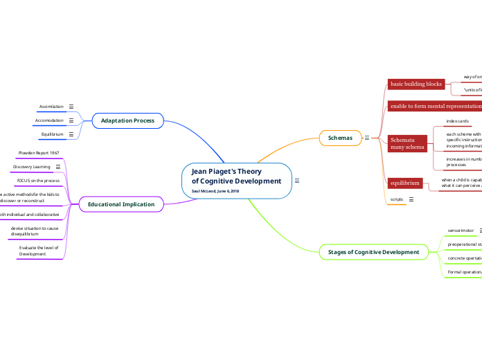 Jean Piaget's Theory
of Cognitive Development
Saul McLeod, June 6,2018