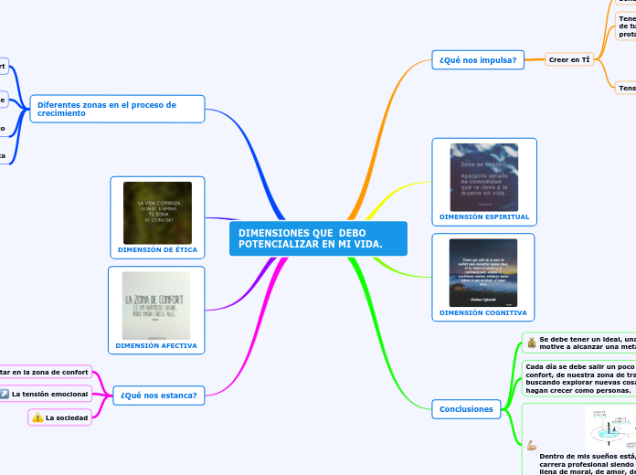 DIMENSIONES QUE  DEBO POTENCIALIZAR EN MI VIDA.