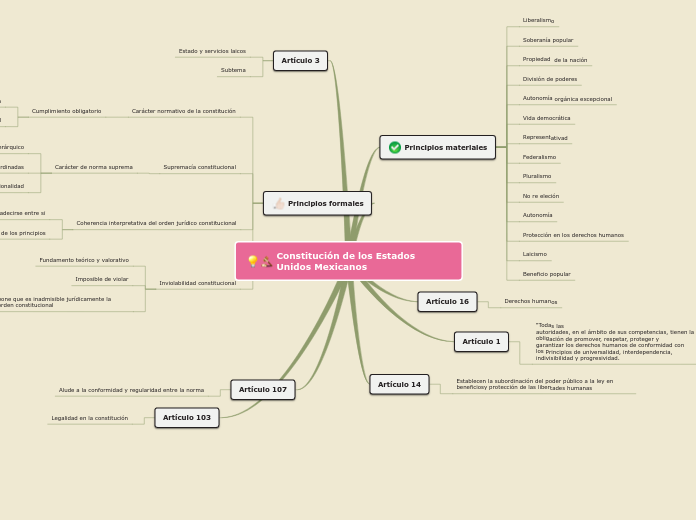 Sample Mind Map