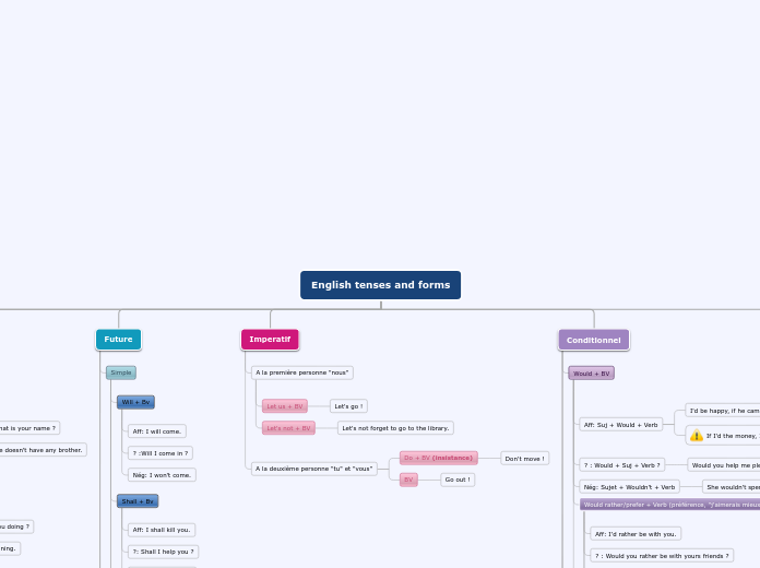 Organigramme en Arbre