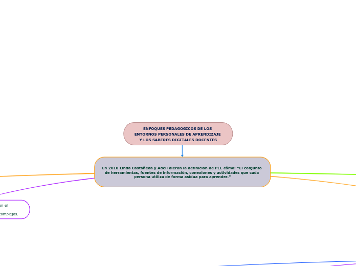 ENFOQUES PEDAGOGICOS DE LOS ENTORNOS PERSONALES DE APRENDIZAJE Y LOS SABERES DIGITALES DOCENTES