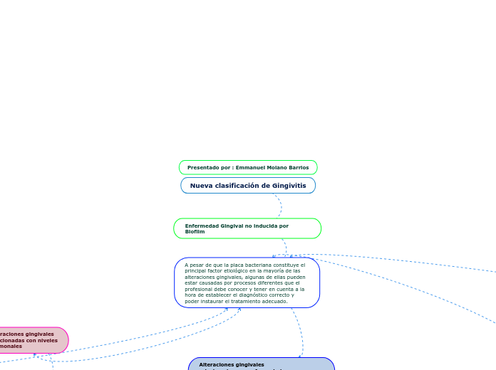 Nueva clasificación de Gingivitis