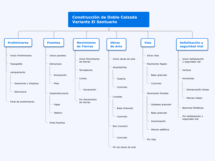 EDT Construcción de Vía