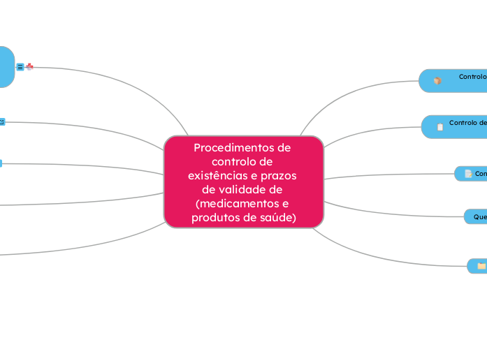 Procedimentos de controlo de existências e prazos de validade de medicamentos e produtos de saúde