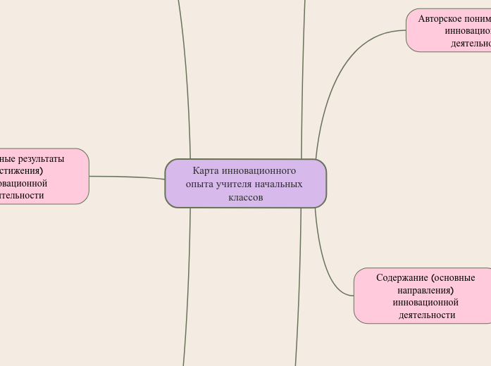 Карта инновационного опыта учителя начальных классов