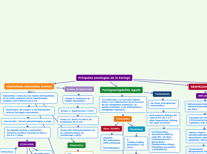 Pricipales patologias de la Faringe