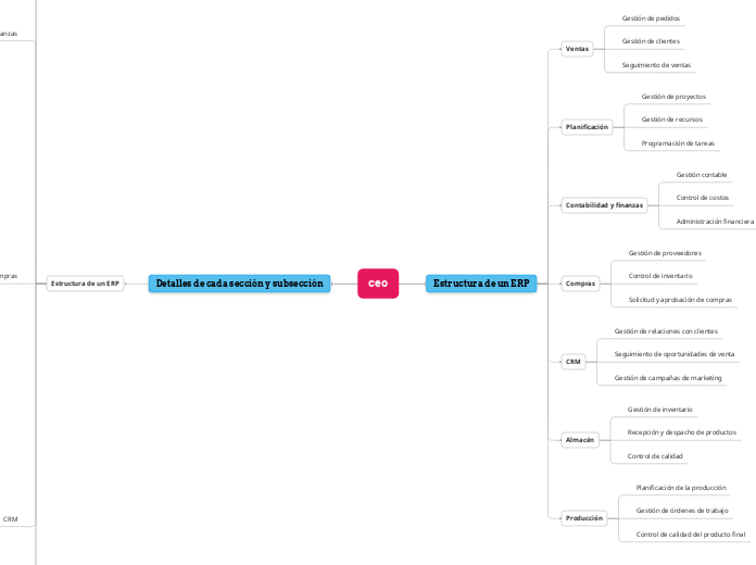 un mapa mental donde expongas la estructura de un ERPLos módulos que deberás incluir son:VentasPlanificaciónContabilidad y finanzasComprasCRMAlmacénProducción