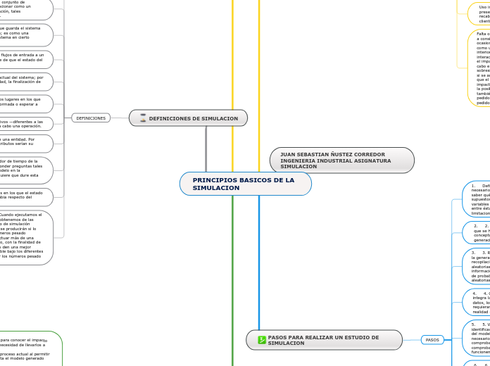 PRINCIPIOS BASICOS DE LA          SIMULACION