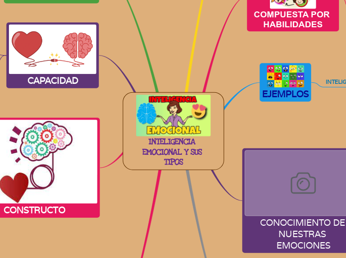 INTELIGENCIA EMOCIONAL Y SUS TIPOS