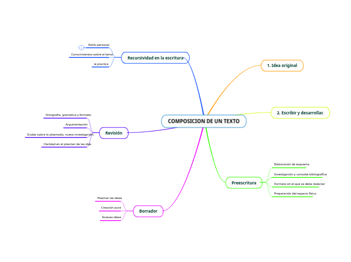 COMPOSICION DE UN TEXTO