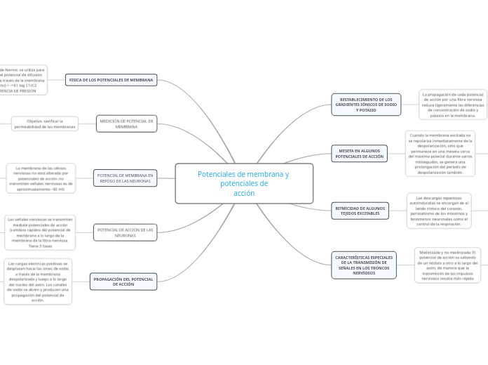 Potenciales de membrana y potenciales de acción