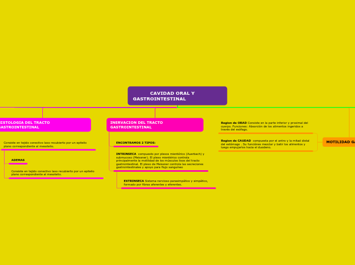            CAVIDAD ORAL Y       GASTROINTESTINAL