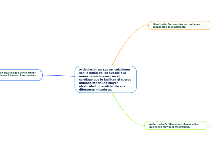 Articulaciones: Las articulaciones son la unión de los huesos o la unión de los huesos con el cartílago que le facilitan al cuerpo humano tener una mayor elasticidad o movilidad de sus diferentes miembros.