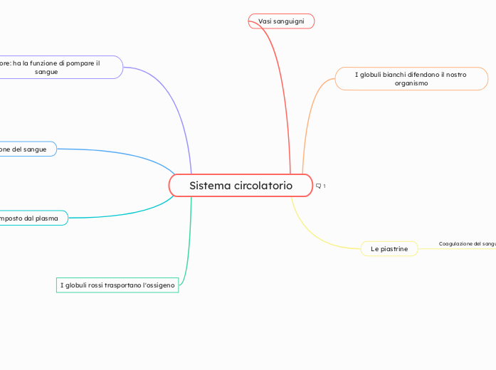 Sistema circolatorio