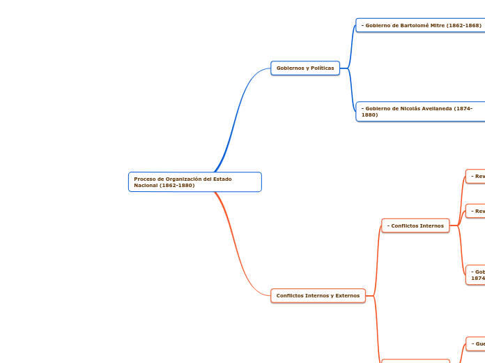 Proceso de Organización del Estado Nacional (1862-1880)