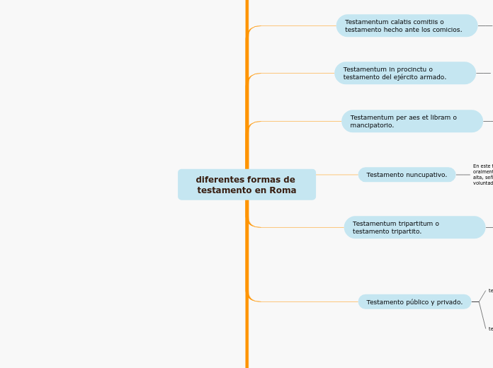 diferentes formas de testamento en Roma