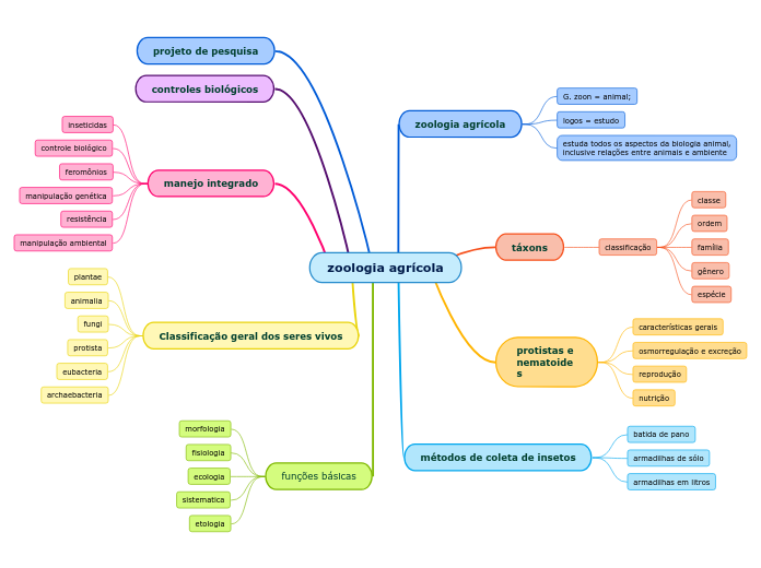 zoologia agrícola