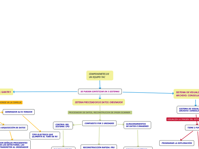 COMPONENETES DE UN EQUIPO TAC
