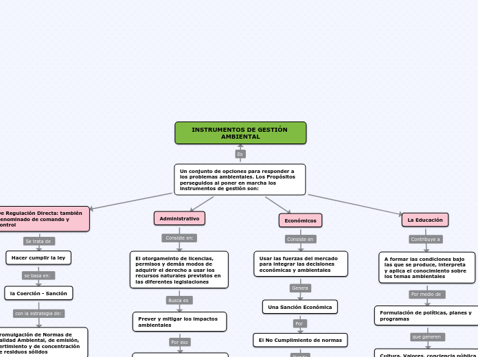 Un conjunto de opciones para responder a los problemas ambientales. Los Propósitos perseguidos al poner en marcha los instrumentos de gestión son: