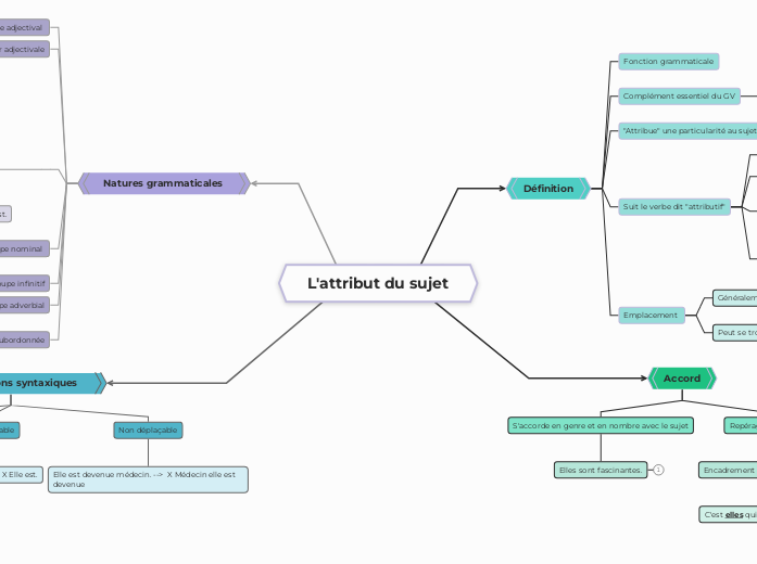 L'attribut du sujet