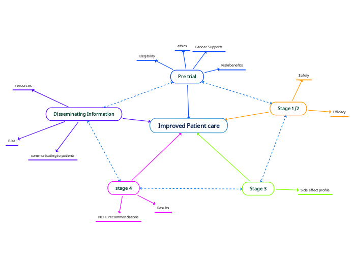 Improved Patient care