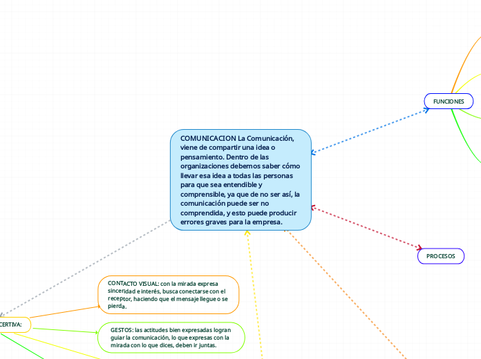 COMUNICACION La Comunicación, viene de compartir una idea o pensamiento. Dentro de las organizaciones debemos saber cómo llevar esa idea a todas las personas para que sea entendible y comprensible, ya que de no ser así, la comunicación puede ser no co