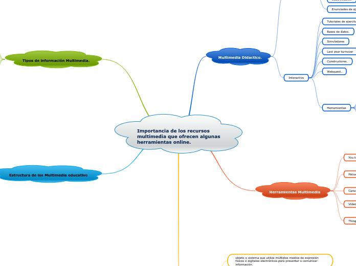 Importancia de los recursos multimedia que ofrecen algunas herramientas online.