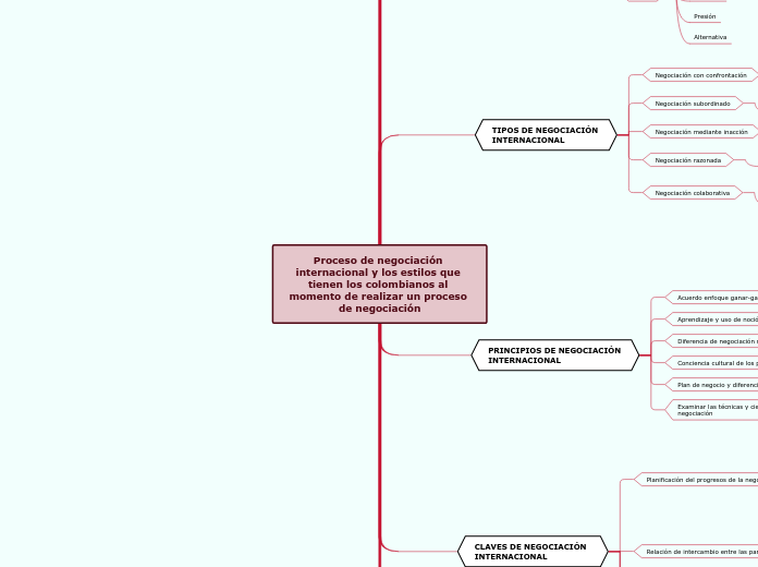 Proceso de negociación internacional y los estilos que tienen los colombianos al momento de realizar un proceso de negociación