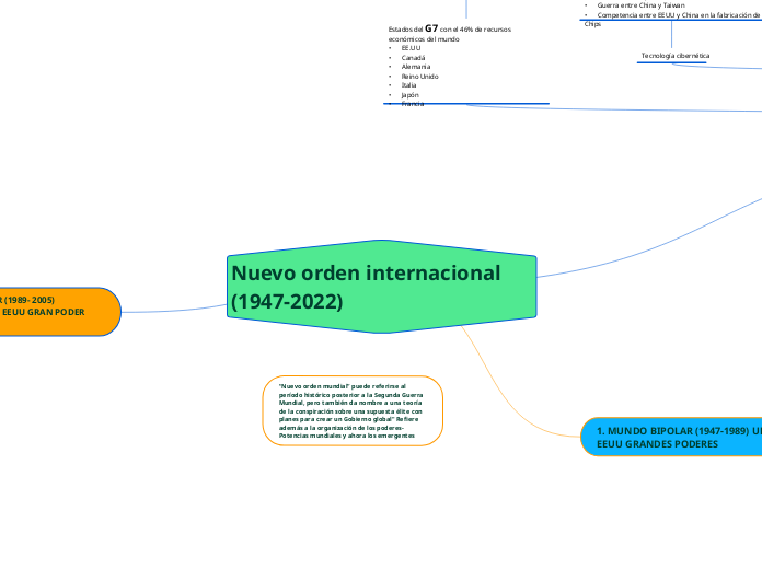 Nuevo orden internacional (1947-2022)