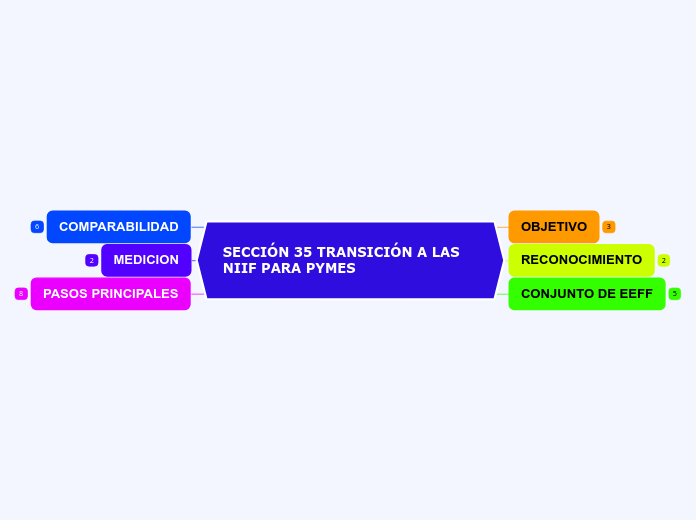 SECCIÓN 35 TRANSICIÓN A LAS NIIF PARA PYMES