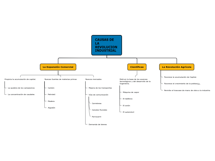 CAUSAS DE LA REVOLUCION INDUSTRIAL