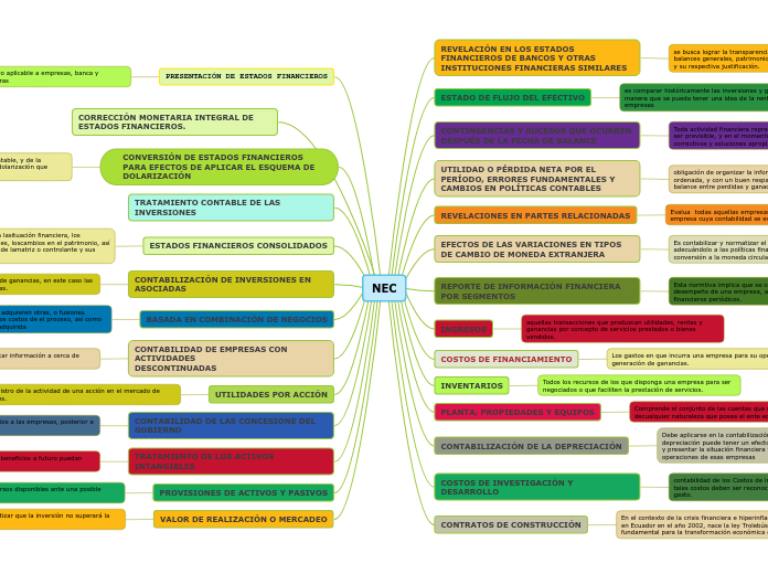 MAPA MENTAL DE LAS NORMAS DE NEC