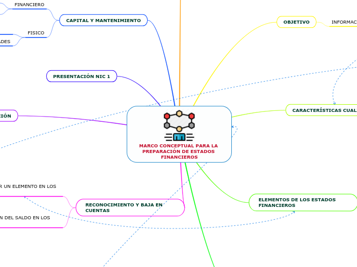 NIIF I Sección "D" - Mapa de Retroalimentación