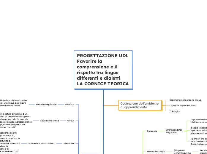 PROGETTAZIONE UDL
Favorire la comprensione e il rispetto tra lingue differenti e dialetti
LA CORNICE TEORICA