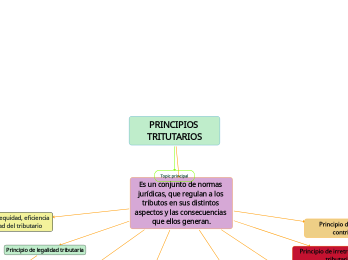 PRINCIPIOS TRITUTARIOS