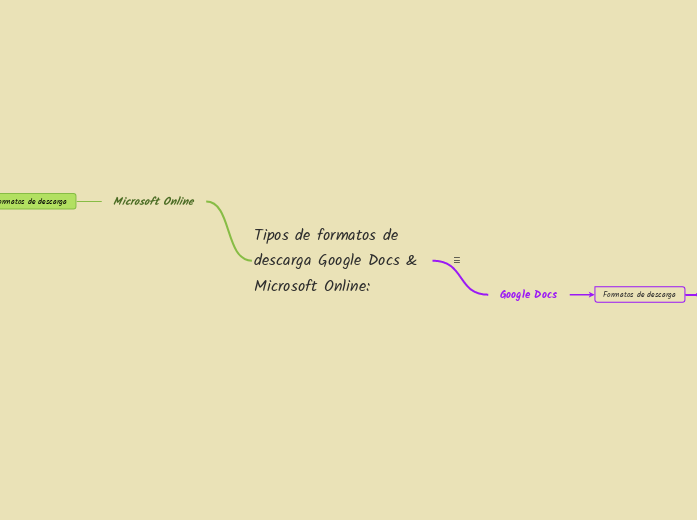 Tipos de formatos de descarga Google Docs & Microsoft Online: