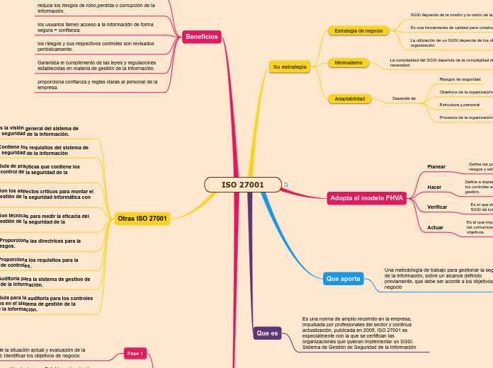 ISO 27001