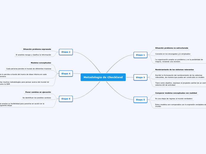 Metodología de Checkland