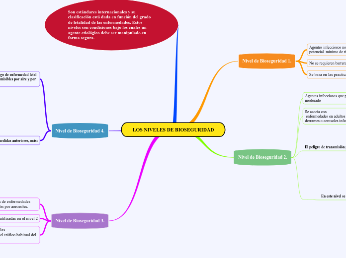 LOS NIVELES DE BIOSEGURIDAD