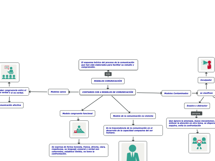 MODELOS COMUNICACIÓN