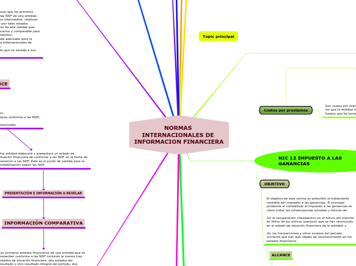 NORMAS INTERNACIONALES DE INFORMACION FINANCIERA