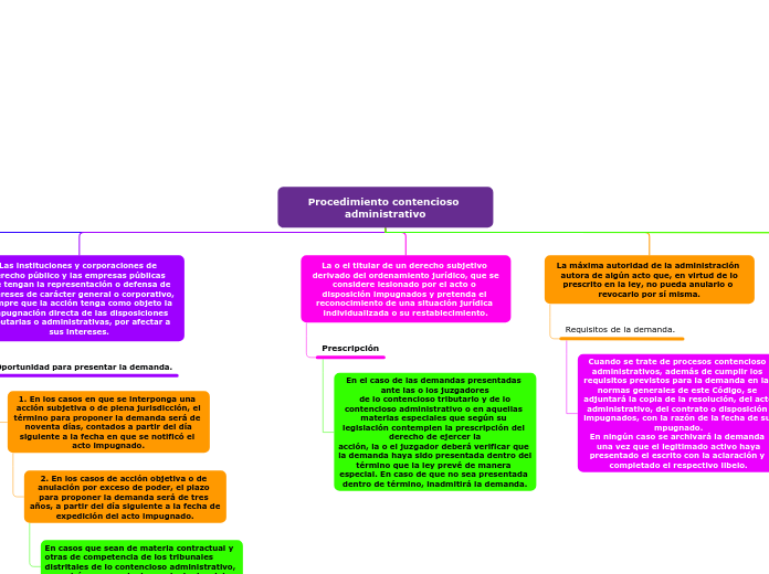 Procedimiento contencioso administrativo