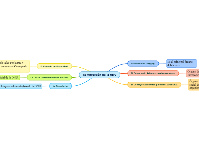 Composición de la ONU