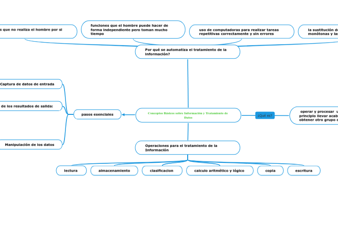 Conceptos Básicos sobre Información y Tratamiento de Datos