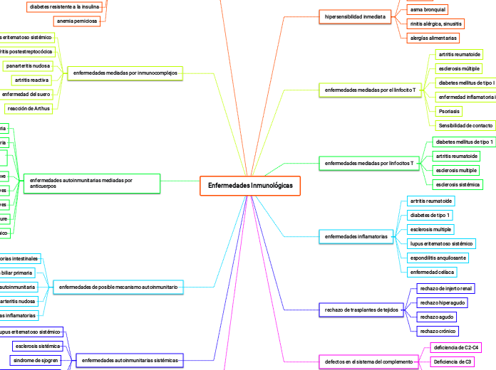 Enfermedades Inmunológicas