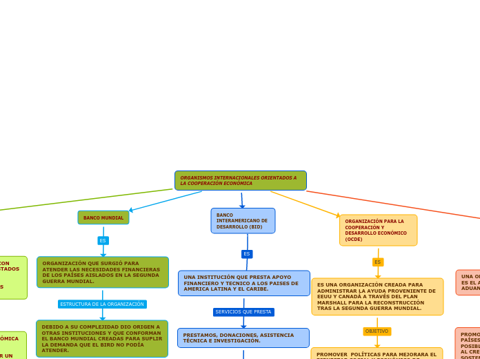 ORGANISMOS INTERNACIONALES ORIENTADOS A LA COOPERACIÓN ECONÓMICA