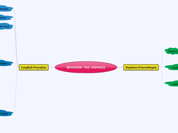 MIND MAP multimedia