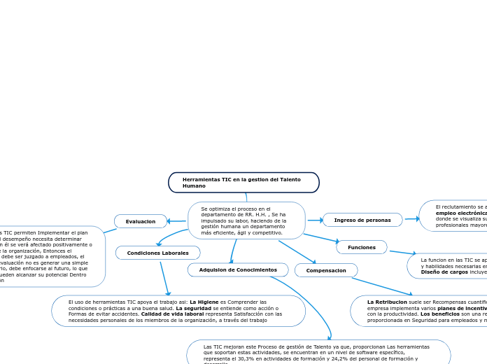 Herramientas TIC en la gestion del Talento Humano